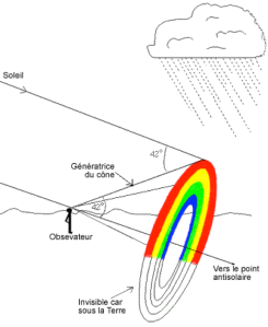 formation arc en ciel